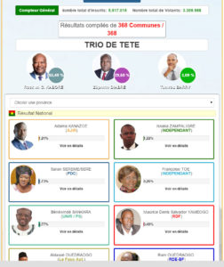 Burkina Faso: Roch Kaboré élu au premier tour