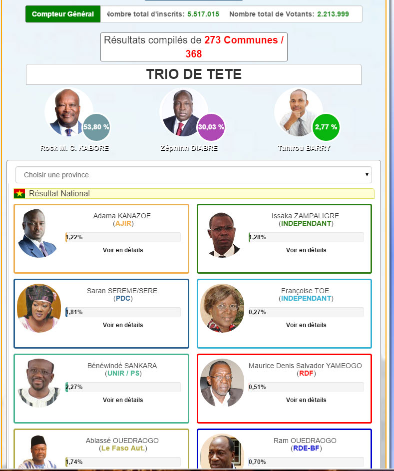 Roch Kaboré en tête des élections au Burkina Faso